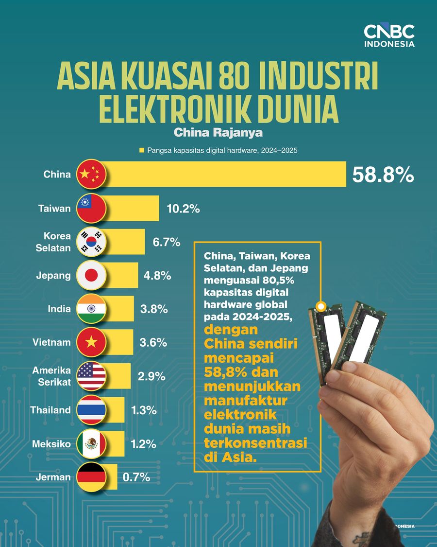 Infografis/ Asia Kuasai 80% Industri Elektronik Dunia, China Rajanya/ Ilham Restu