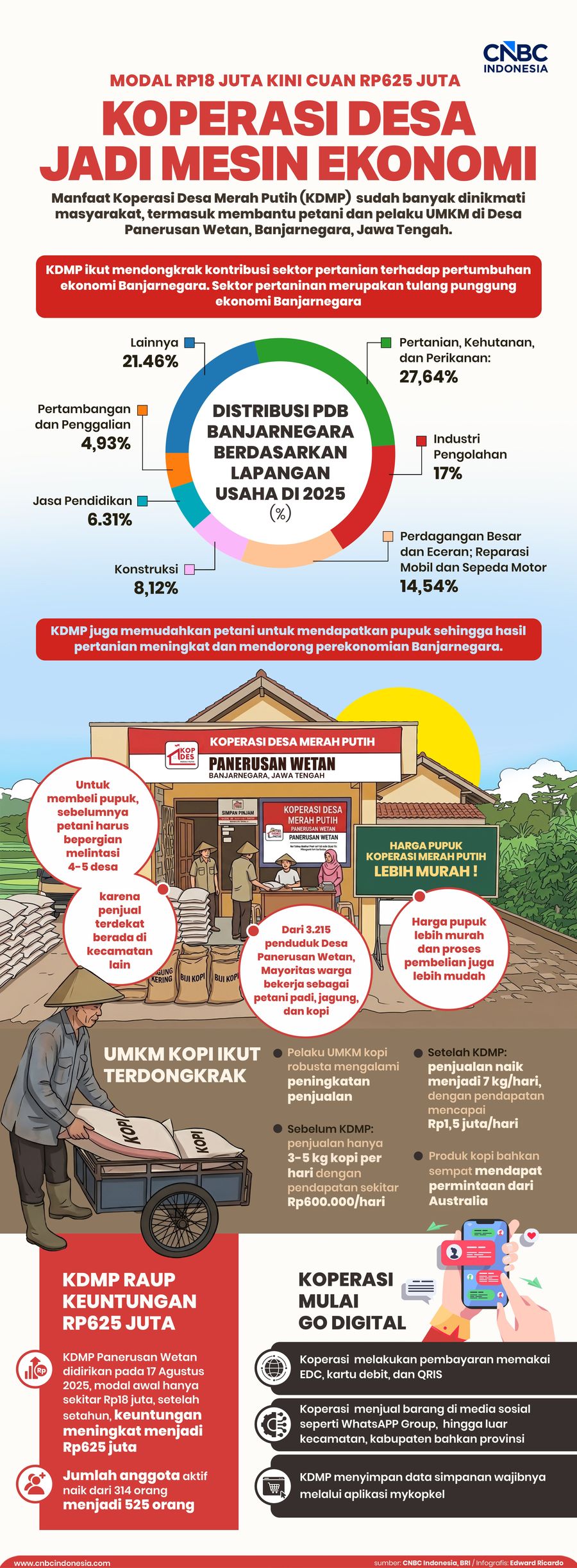 Modal Rp18 Juta Kini Cuan Rp625 Juta, Koperasi Desa Jadi Mesin Ekonomi