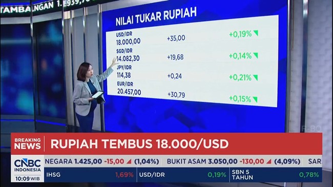 Video: Rupiah Anjlok & Tembus Rp 18.000 Per Dolar AS