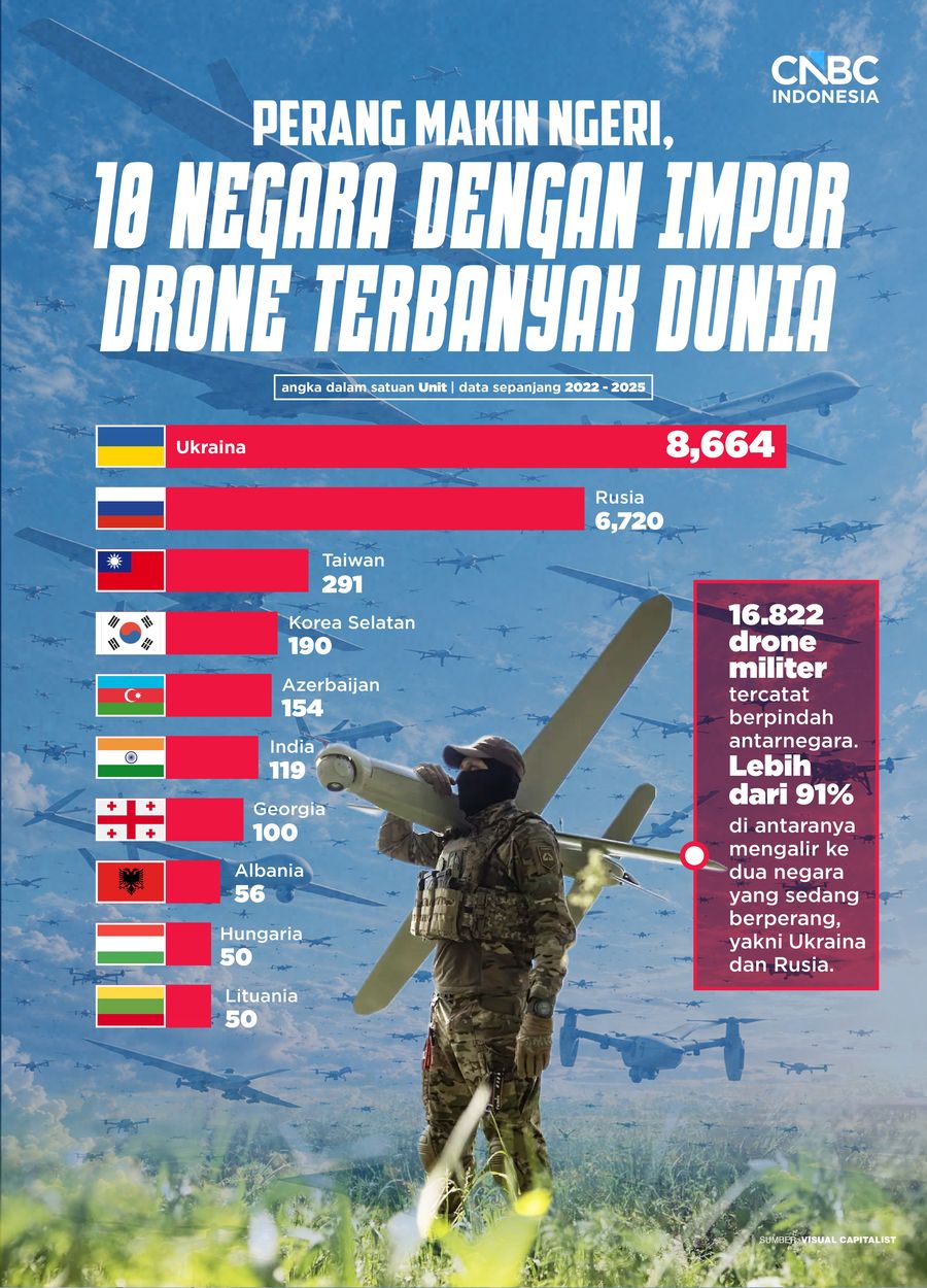 Perang Makin Ngeri, 10 Negara dengan Impor Drone terbanyak Dunia