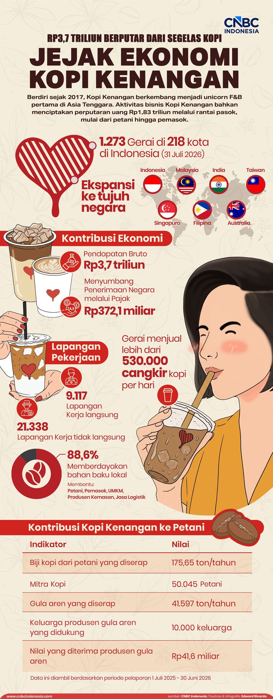 Infografis, Rp4 Triliun Berputar dari Segelas Kopi, Jejak Ekonomi Kopi Kenangan