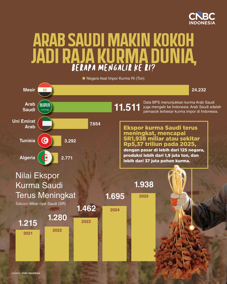 Infografis/Arab Saudi Makin Kokoh Jadi Raja Kurma Dunia, Berapa Mengalir ke RI?/Ilham Restu