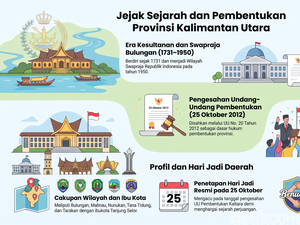 Sejarah Dibentuknya Provinsi Kaltara yang Kini Berusia 14 Tahun