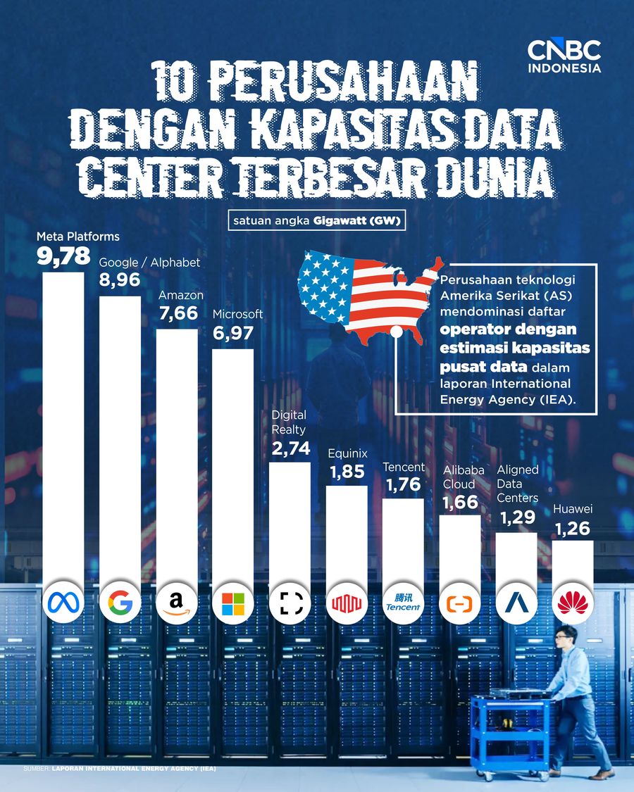 Infografis/ 10 Perusahaan dengan Kapasitas Data Center Terbesar Dunia/Aristya Rahadian 10 Perusahaan dengan Kapasitas Data Center Terbesar Dunia