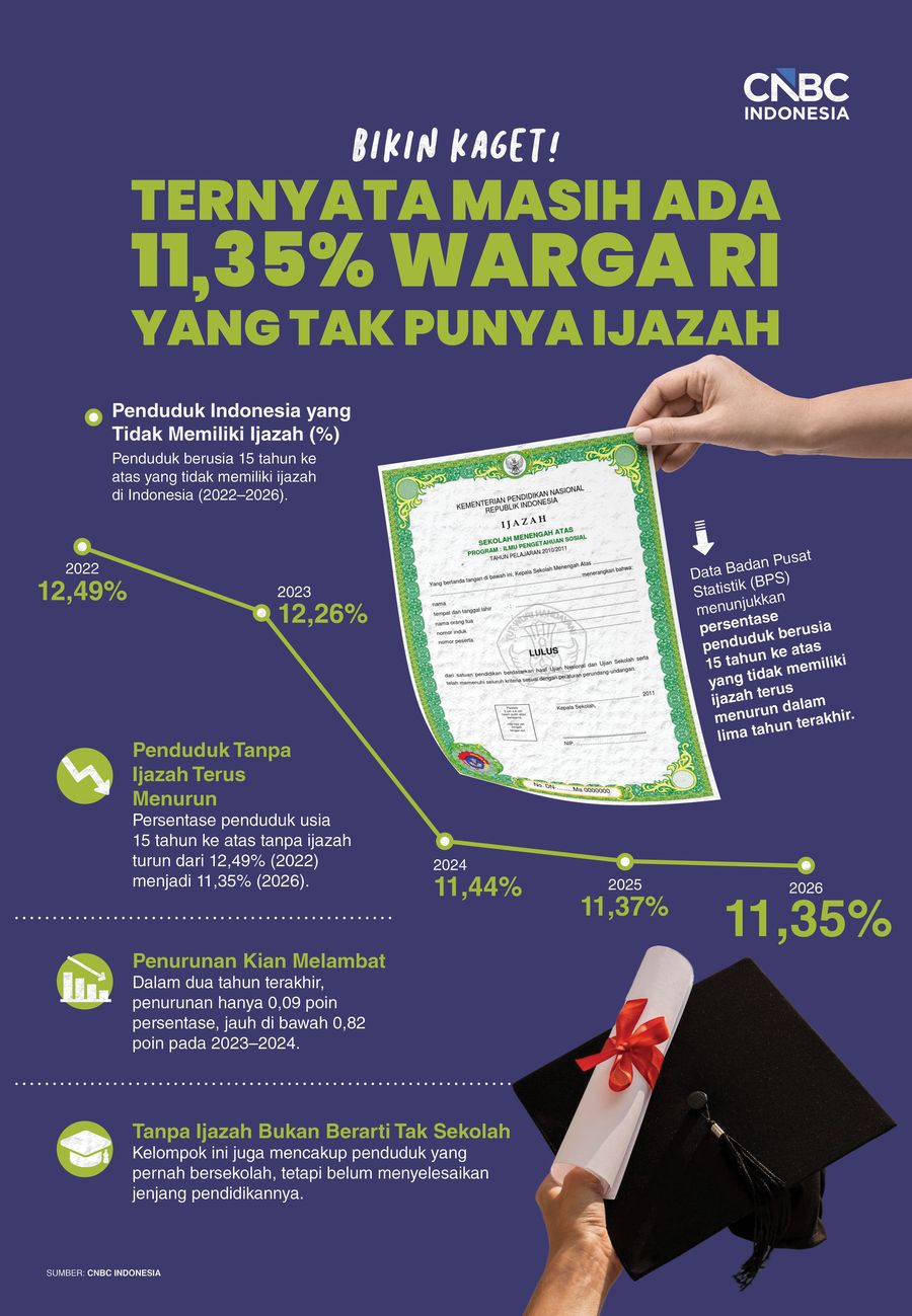 Infografis/Bikin Kaget! Ternyata Masih Ada 11,35% Warga RI yang Tak Punya Ijazah/Ilham Restu