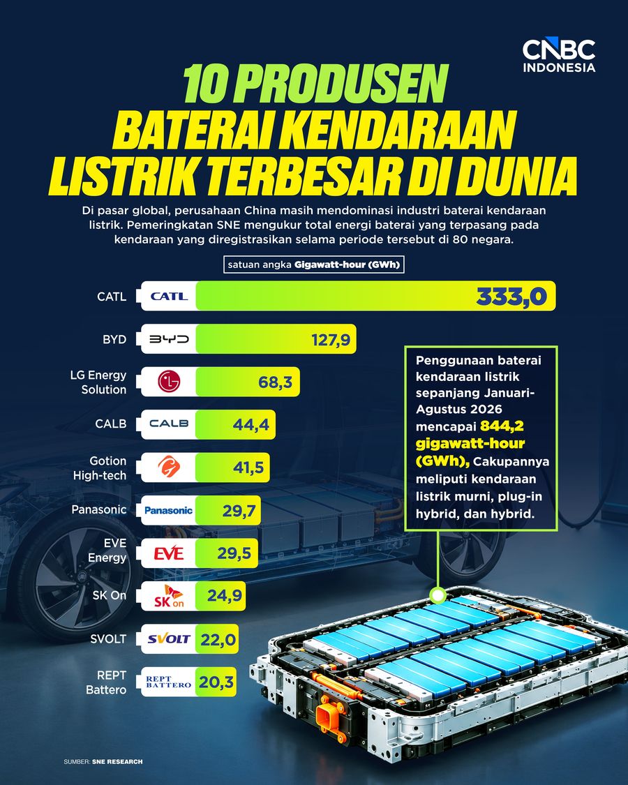 10 Produsen Baterai Kendaraan Listrik Terbesar di Dunia