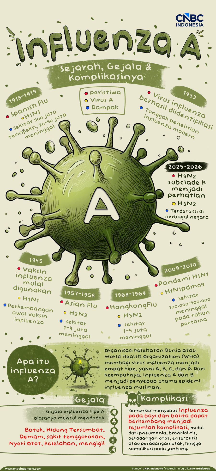 Infografis, Influenza A