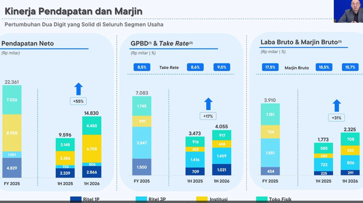 Blibli Raup Pendapatan Neto Rp 14,8 T di Semester I-2026, Tumbuh 55% — NadiKabar.com