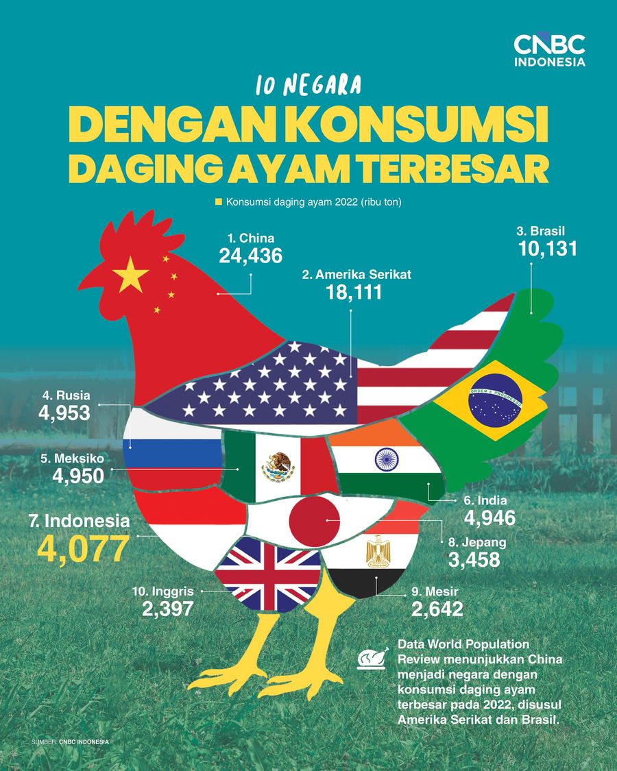 Infografis/ 10 Negara dengan Konsumsi Daging Ayam Terbesar/ Ilham Restu