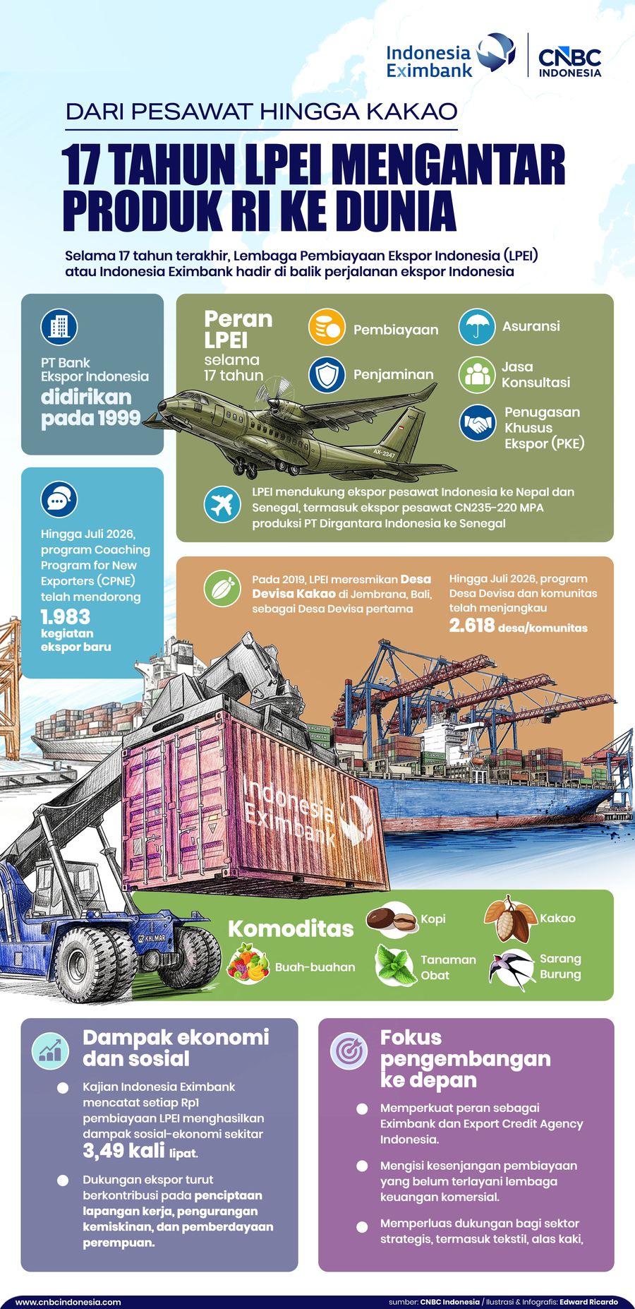 INFOGRAFIS, Dari Pesawat hingga Kakao: 17 Tahun LPEI Mengantar Produk RI ke Dunia