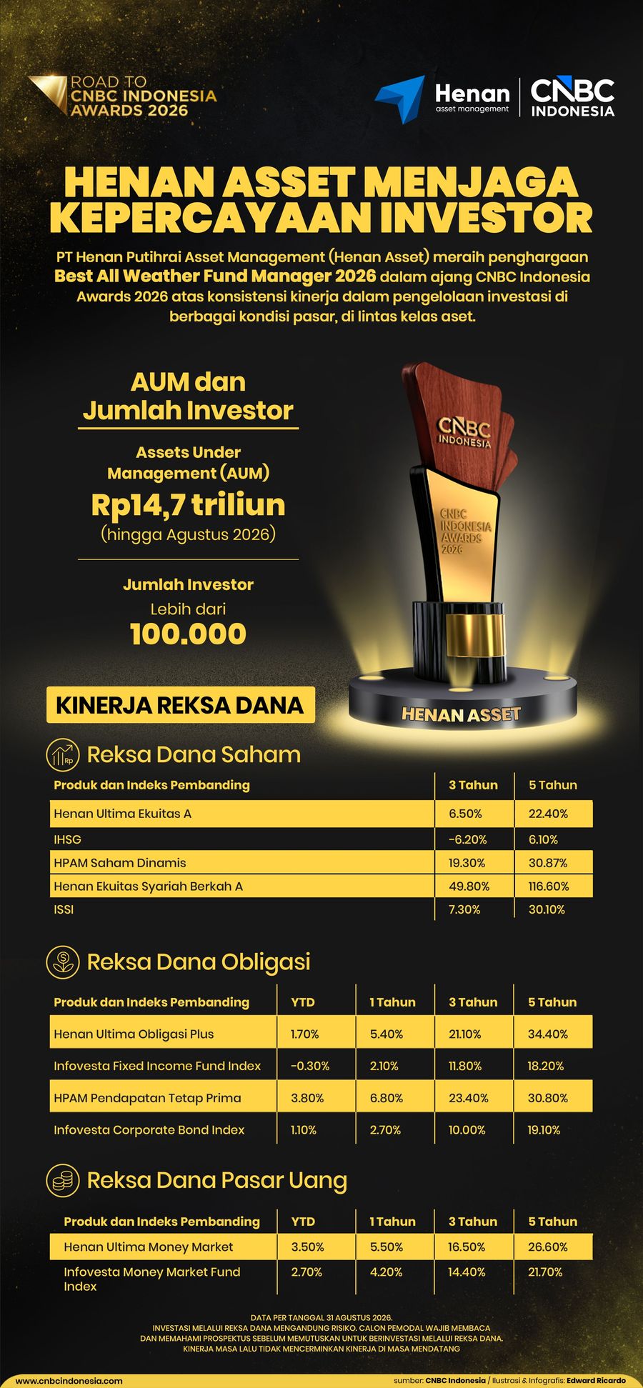 INFOGRAFIS, Henan Asset Menjaga Kepercayaan Investor
