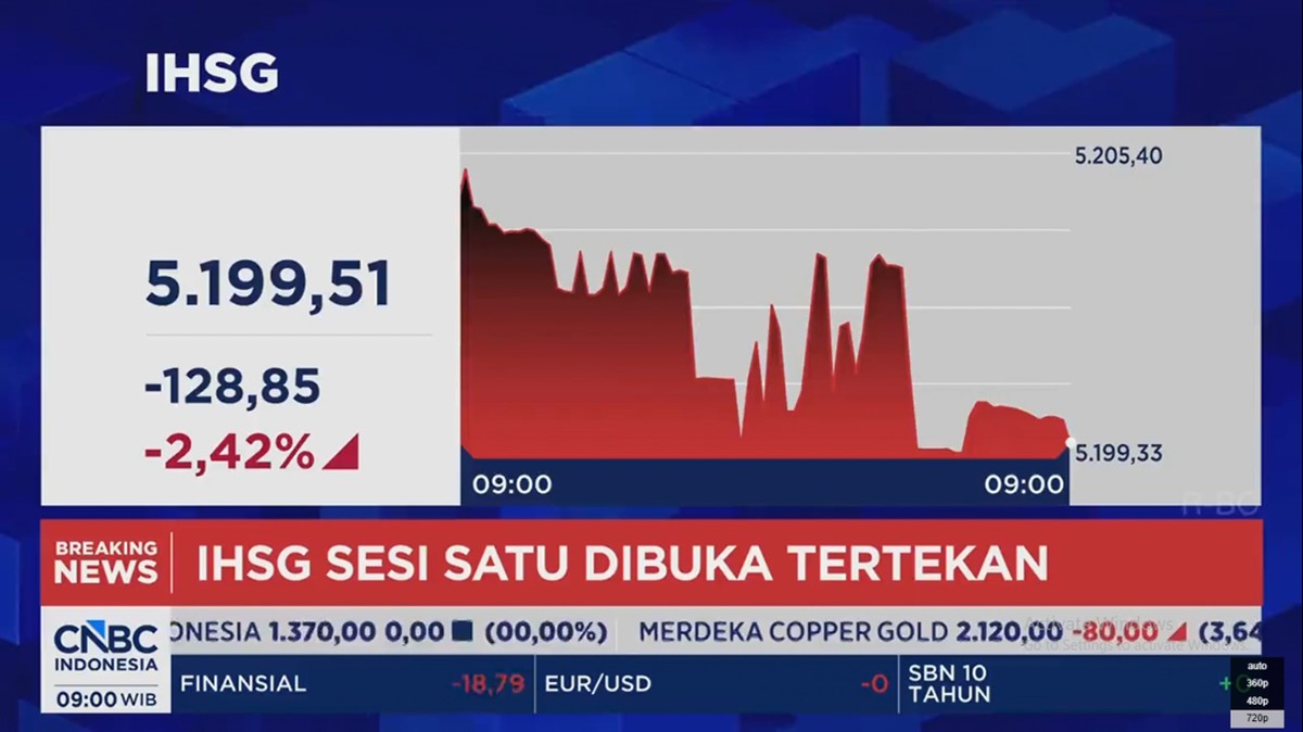 Video: IHSG Dibuka Anjlok 2,4% - Rupiah Kembali ke Level Rp 18.000/USD