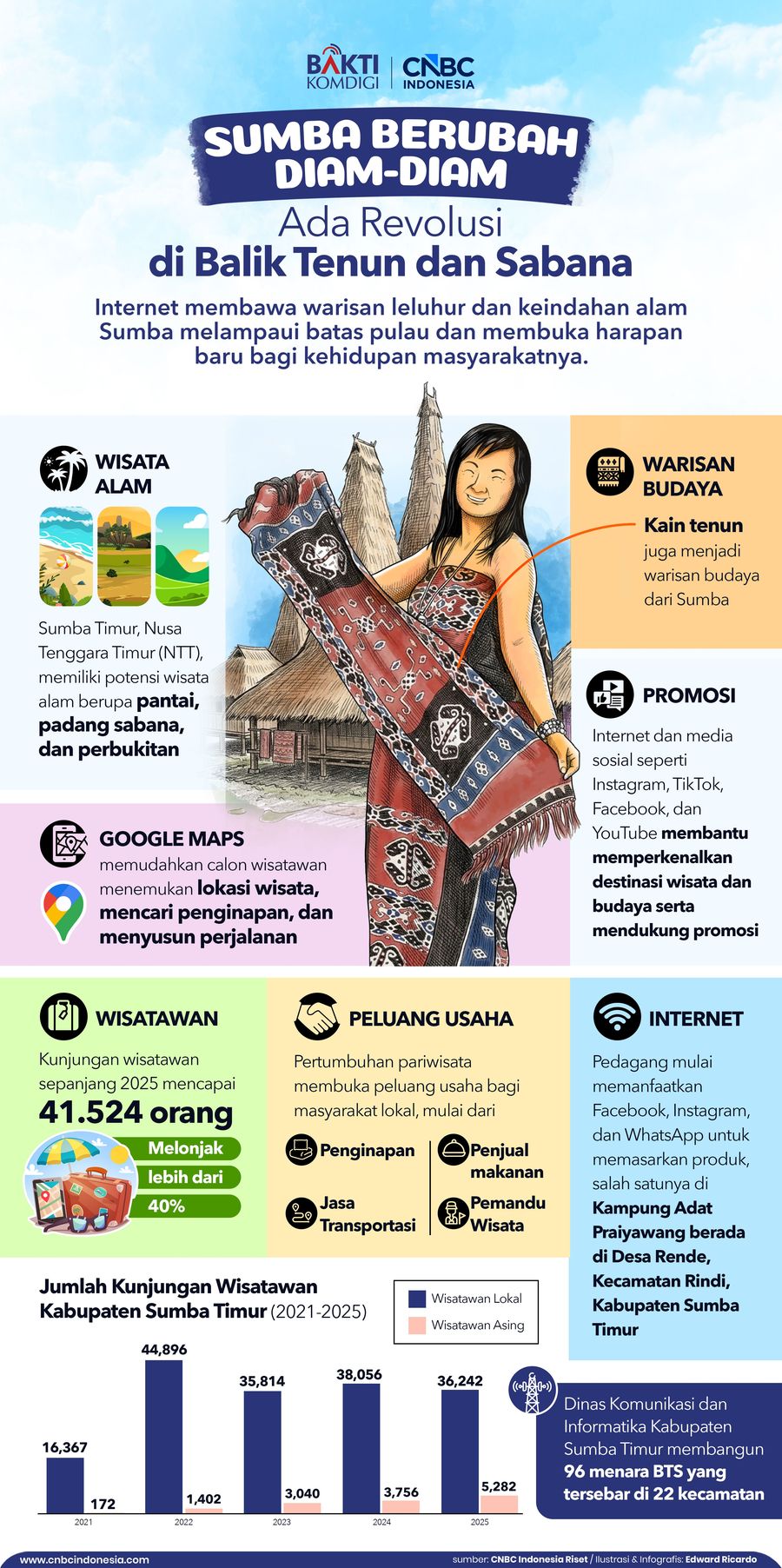 Infografis, Sumba Berubah Diam-Diam, Ada Revolusi di Balik Tenun dan Sabana