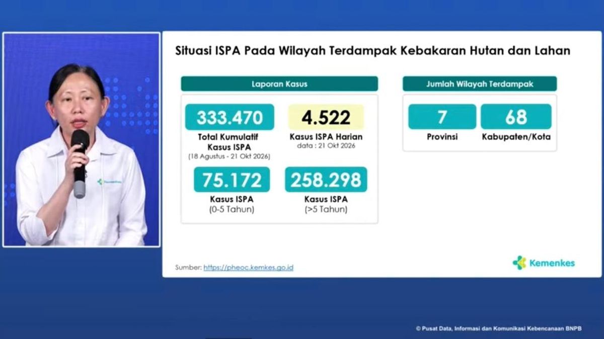 Kemenkes Catat 333 Ribu Kasus ISPA di Daerah Karhutla, Termasuk 75 Ribu Balita — NadiKabar.com