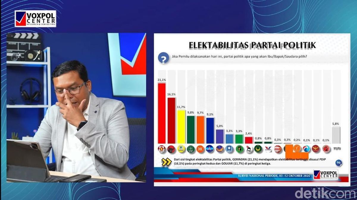 Survei Voxpol: Gerindra 21,1%, PDIP 16,1%, Golkar 11,7% — NadiKabar.com