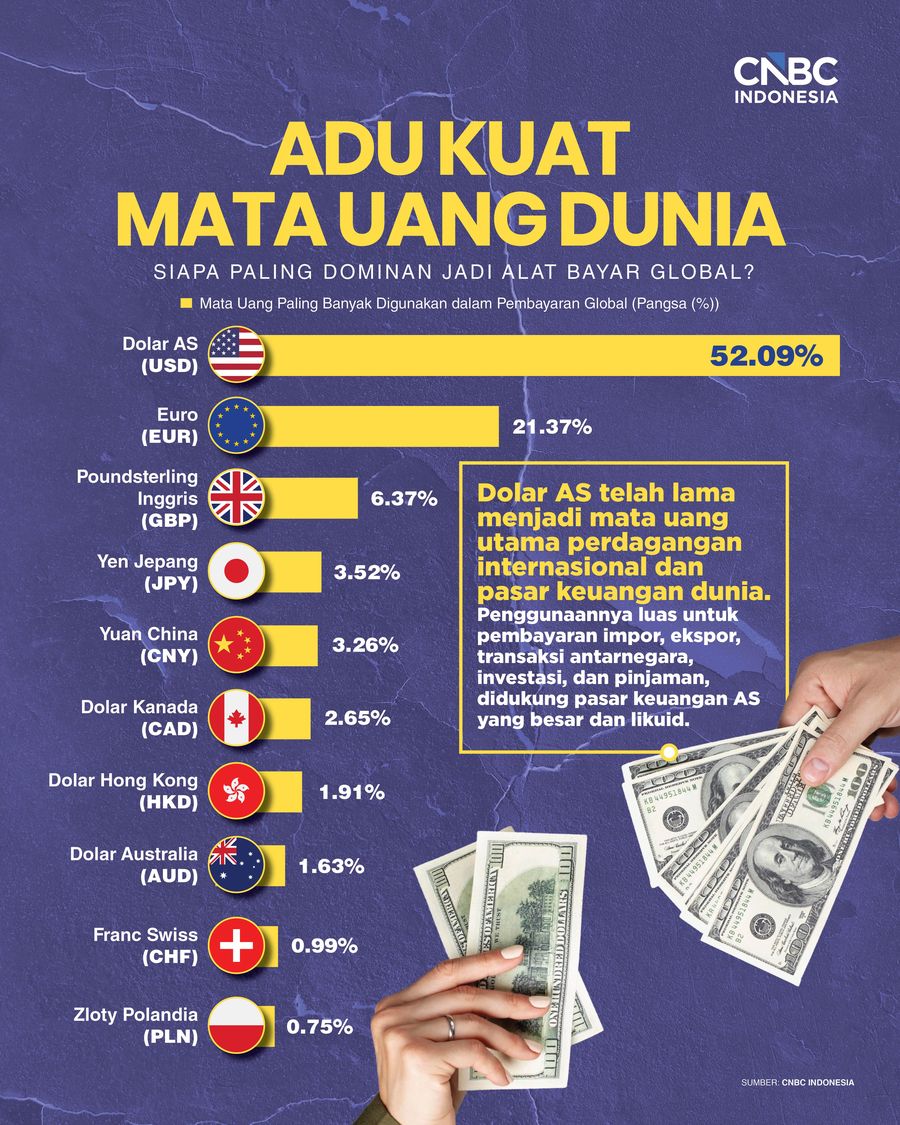 Infografis/Adu Kuat Mata Uang Dunia, Siapa Paling Dominan Jadi Alat Bayar Global?/Ilham Restu