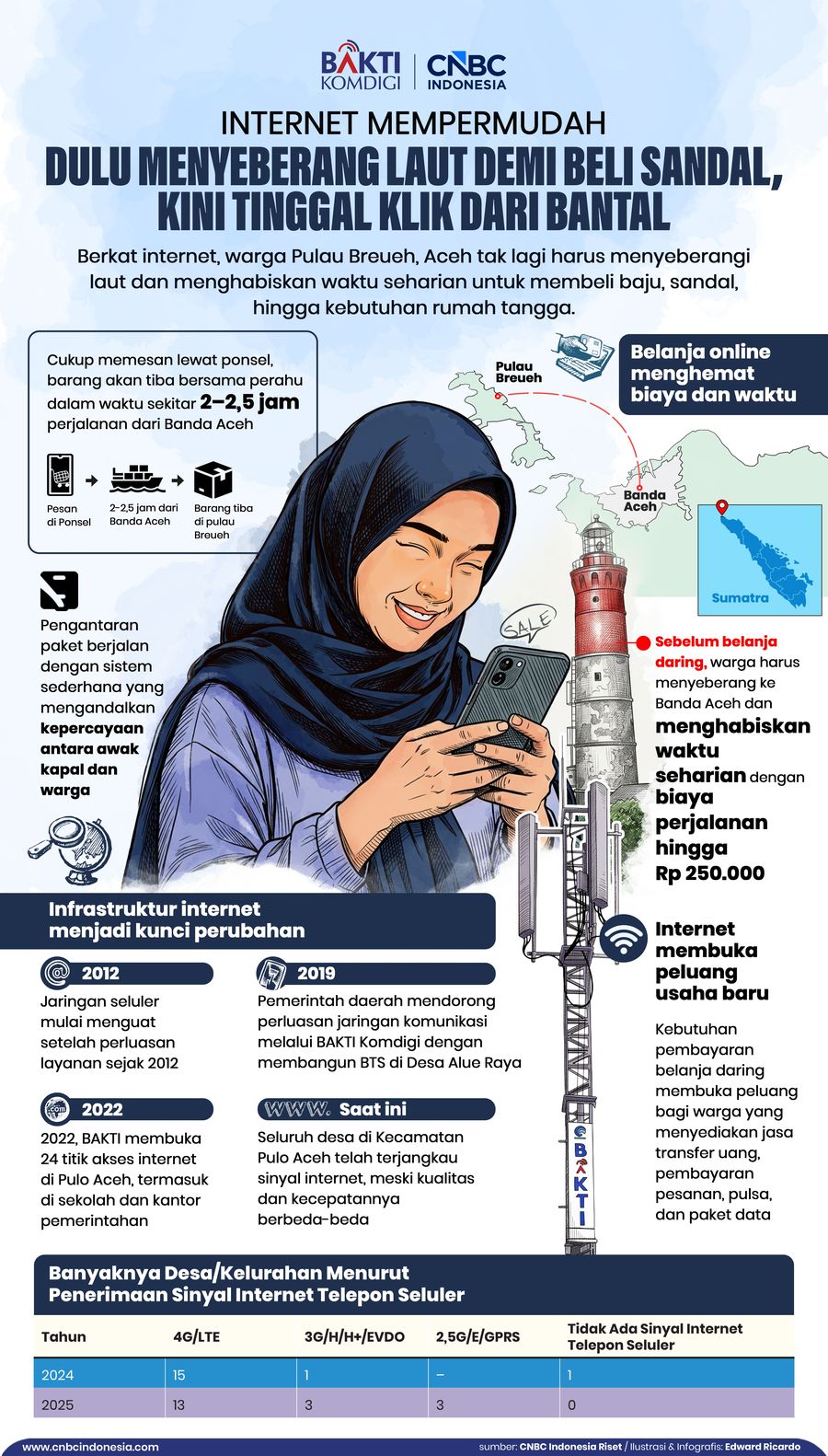 INFOGRAFIS, Internet Mempermudah: Dulu Menyeberang Laut demi Beli Sandal, Kini Tinggal Klik dari Bantal