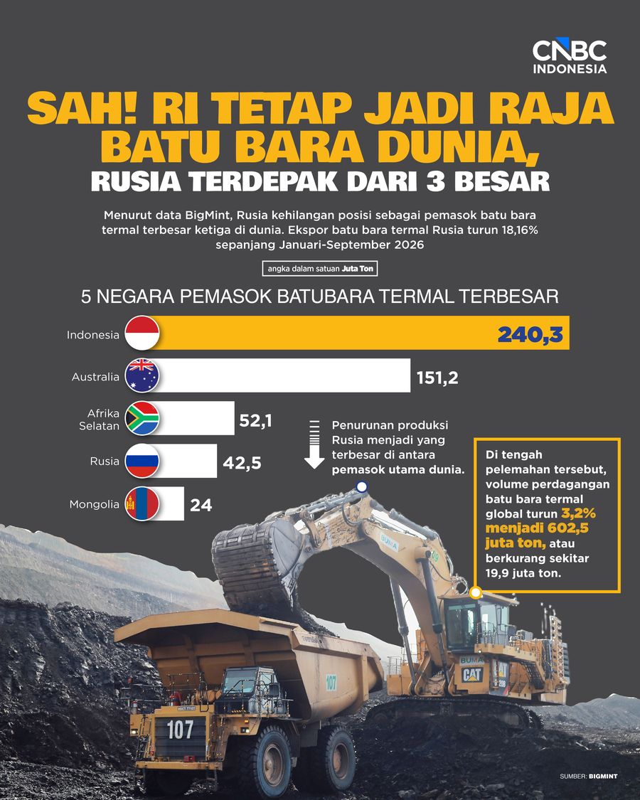 RI Raja Batu Bara, Rusia Terdepak dari 3 Besar